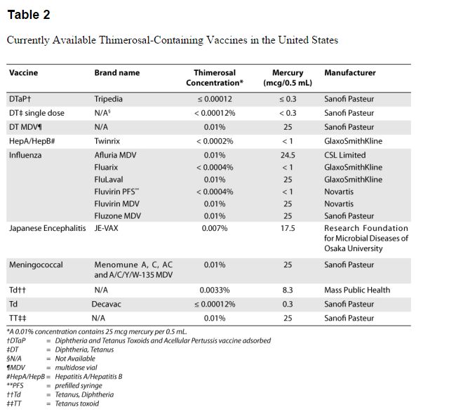 Current presence in traces of Thimerosal