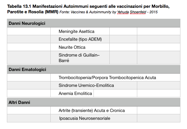 Tabella 13.1 Manifestazioni Autoimmuni seguenti alle vaccinazioni per Morbillo, Parotite e Rosolia (MMR)